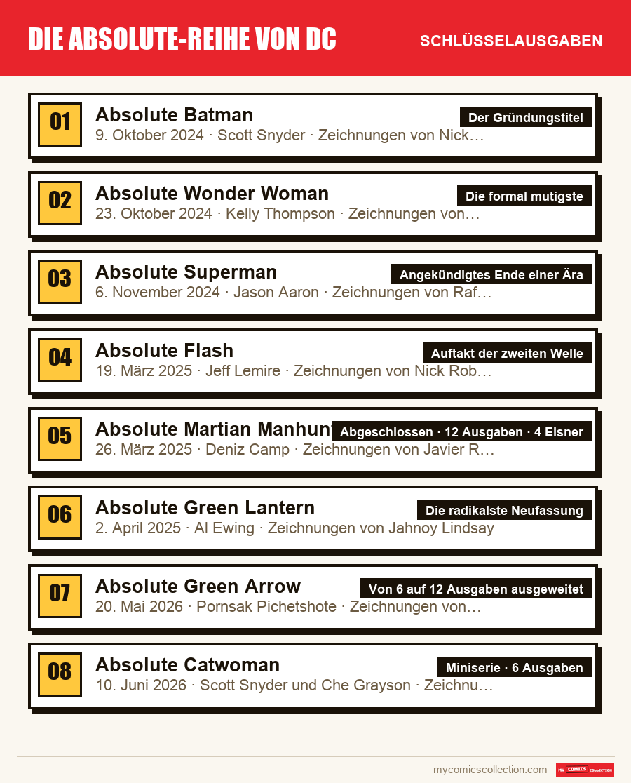 Die Schlüsselausgaben von Die Absolute-Reihe von DC nach Bedeutung