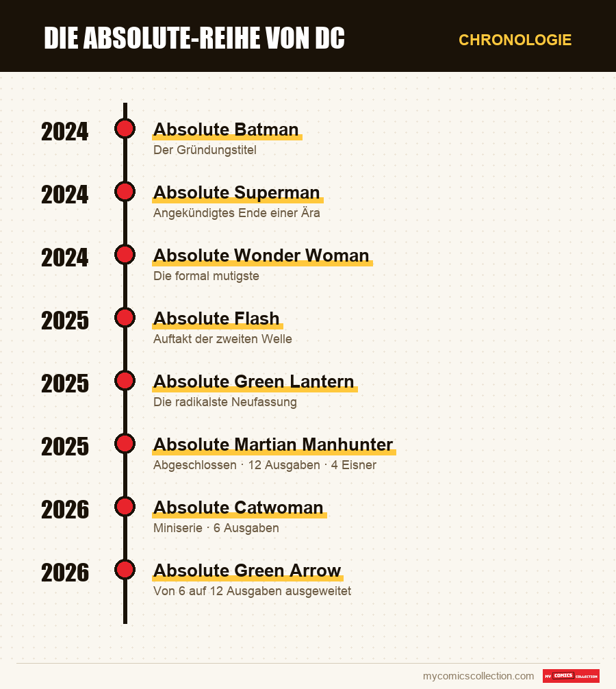 Chronologie der Ausgaben und Serien von Die Absolute-Reihe von DC