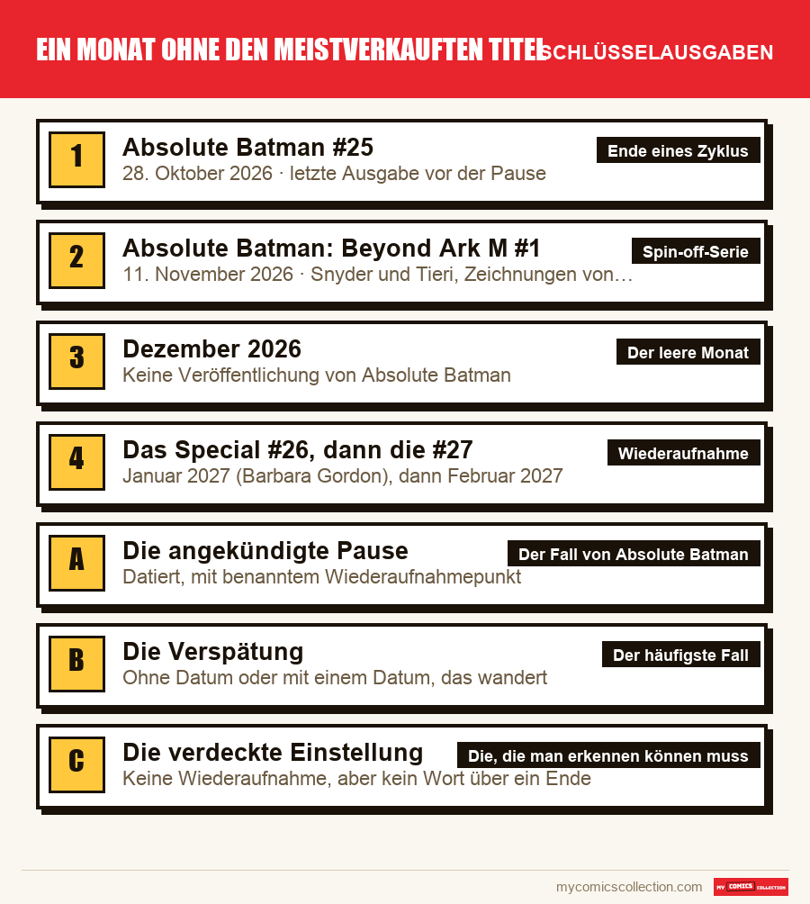 Die Schlüsselausgaben von Ein Monat ohne den meistverkauften Titel nach Bedeutung