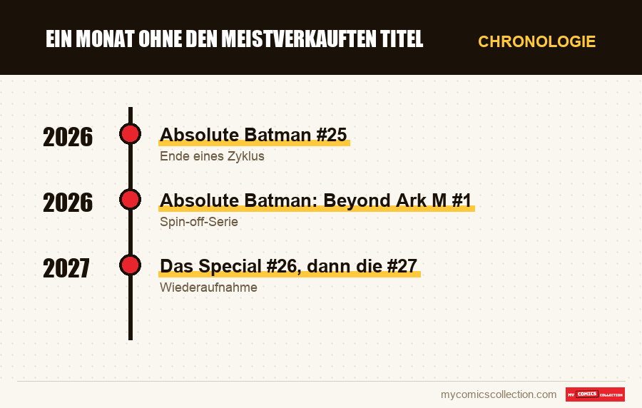 Chronologie der Ausgaben und Serien von Ein Monat ohne den meistverkauften Titel