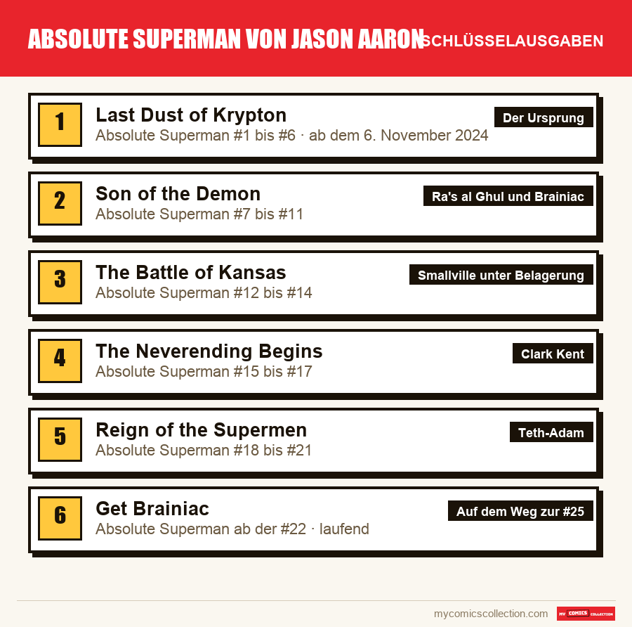 Die Schlüsselausgaben von Absolute Superman von Jason Aaron nach Bedeutung