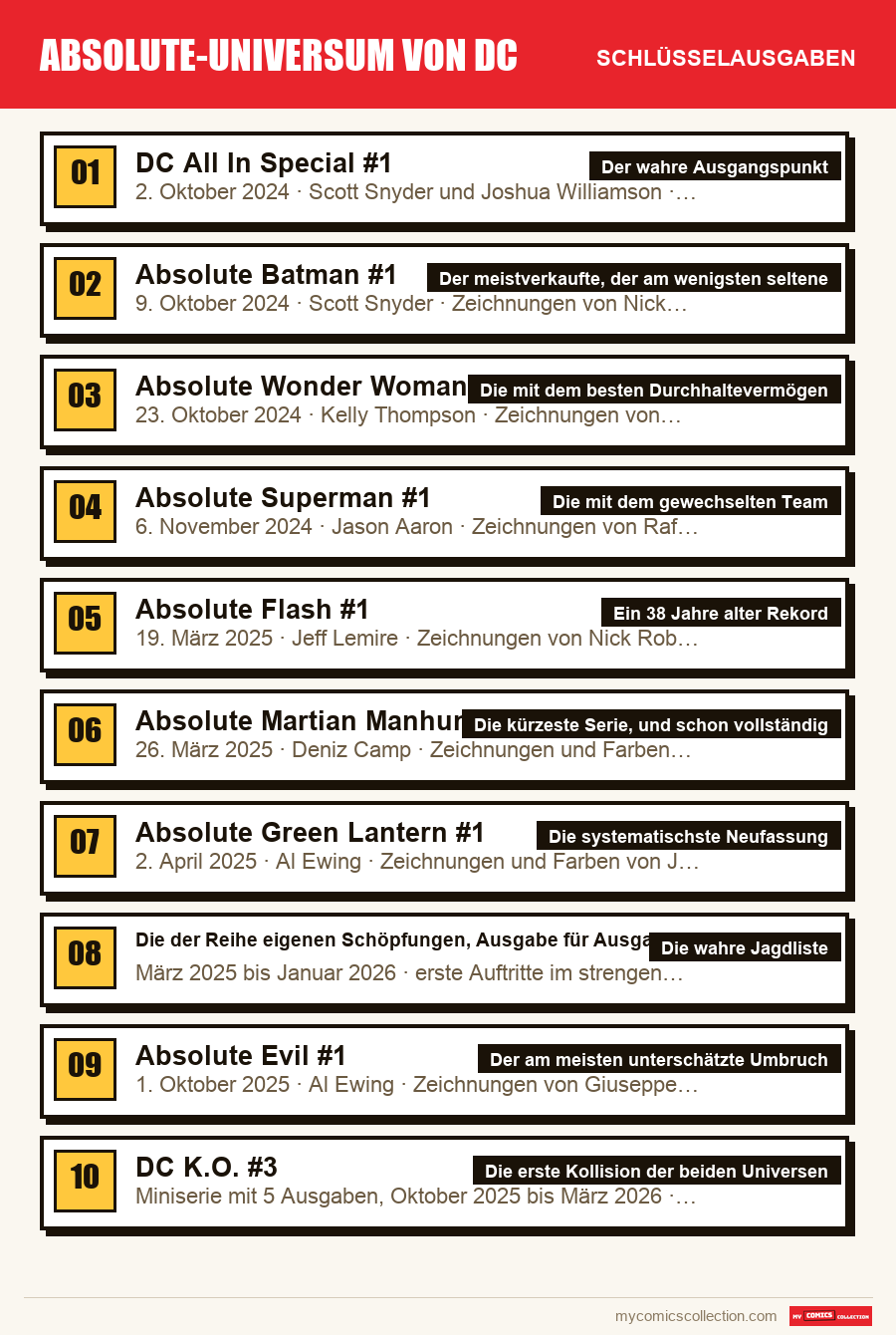 Die Schlüsselausgaben von Absolute-Universum von DC nach Bedeutung