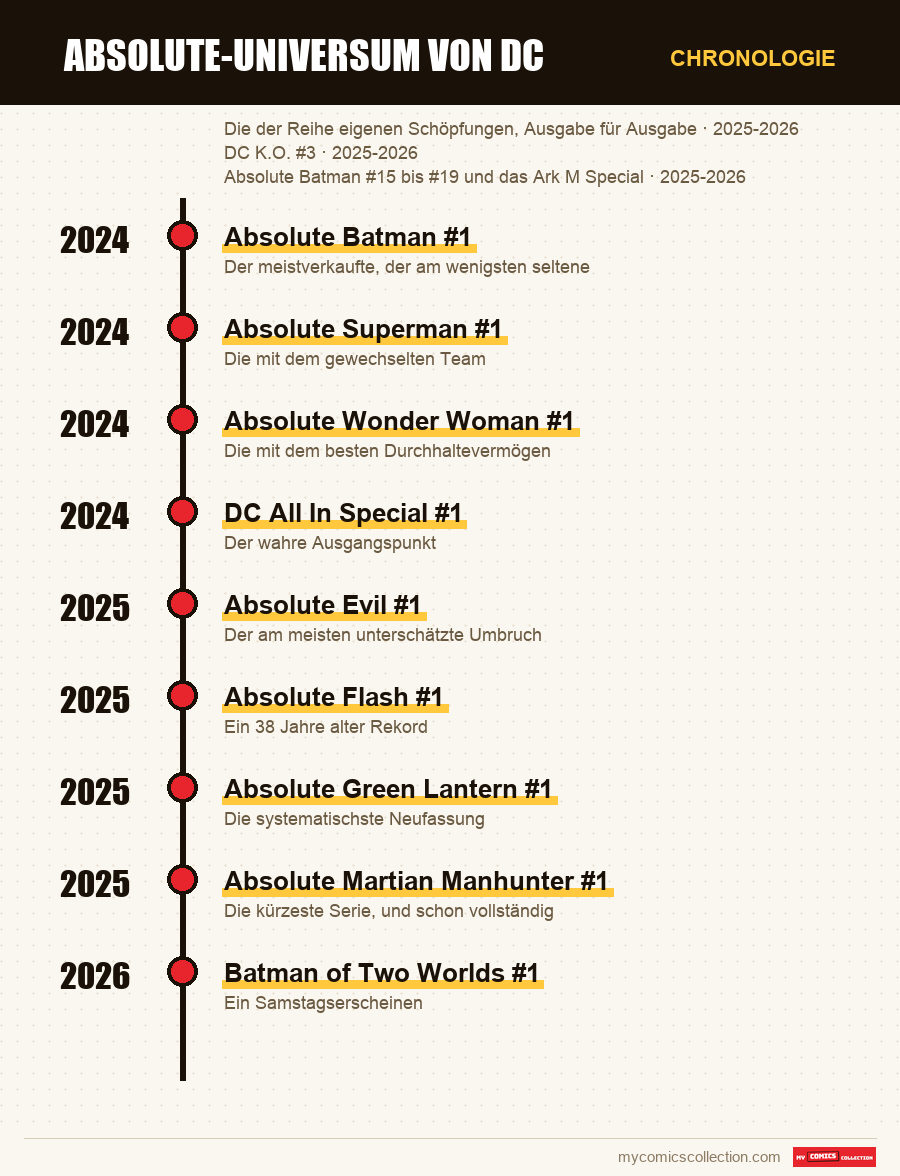 Chronologie der Ausgaben und Serien von Absolute-Universum von DC