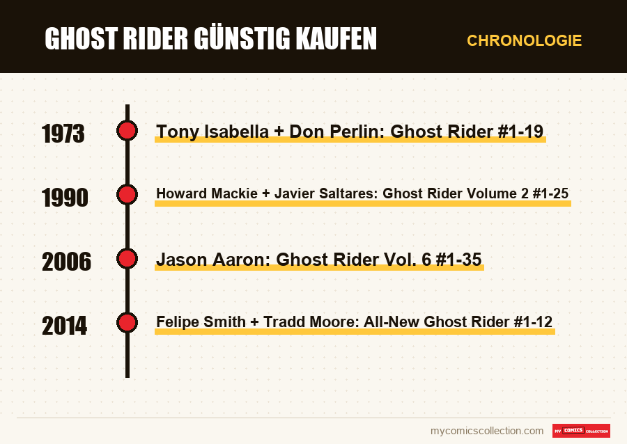 Chronologie der Ausgaben und Serien von Ghost Rider günstig kaufen