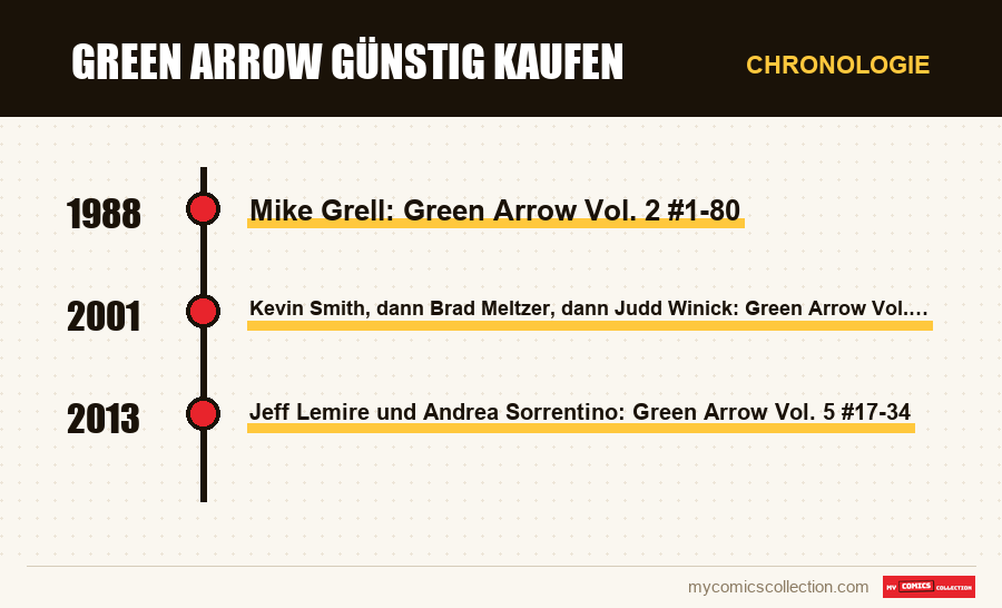 Chronologie der Ausgaben und Serien von Green Arrow günstig kaufen