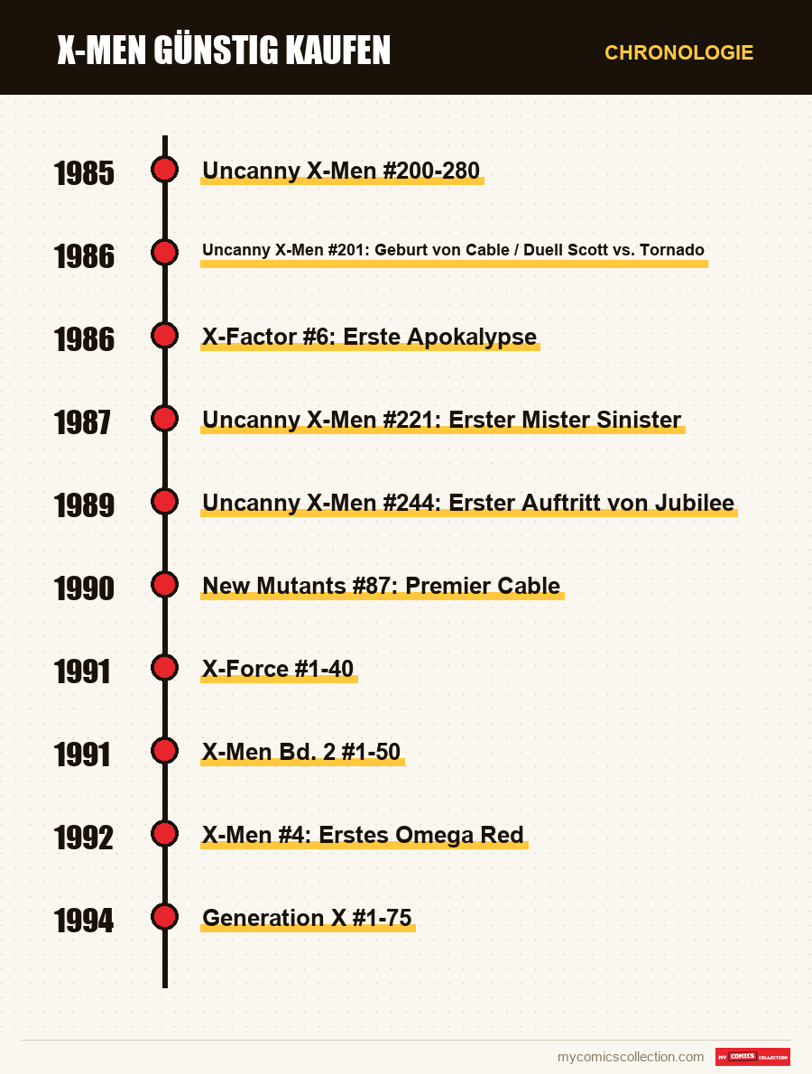 Chronologie der Ausgaben und Serien von X-Men günstig kaufen