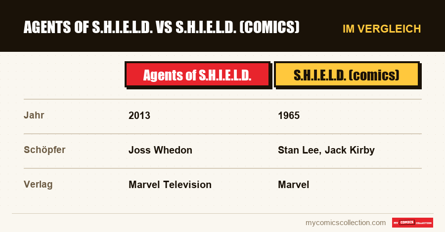 Agents of S.H.I.E.L.D. vs S.H.I.E.L.D. (comics)
