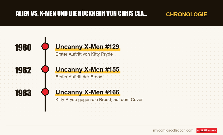 Chronologie der Ausgaben und Serien von Alien vs. X-Men und die Rückkehr von Chris Claremont
