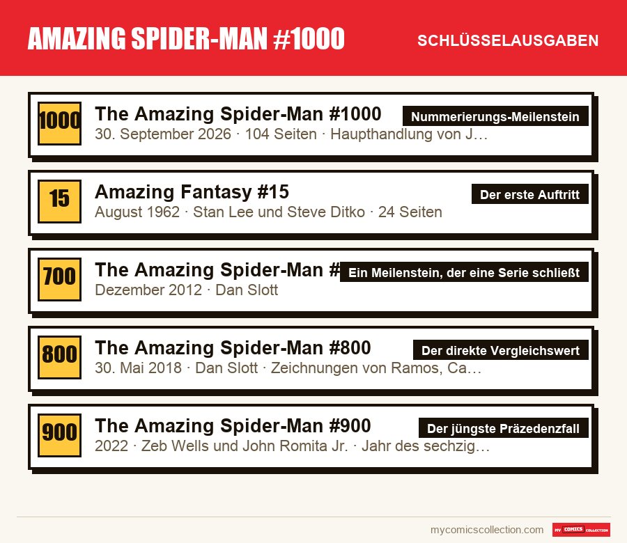 Die Schlüsselausgaben von Amazing Spider-Man #1000 nach Bedeutung