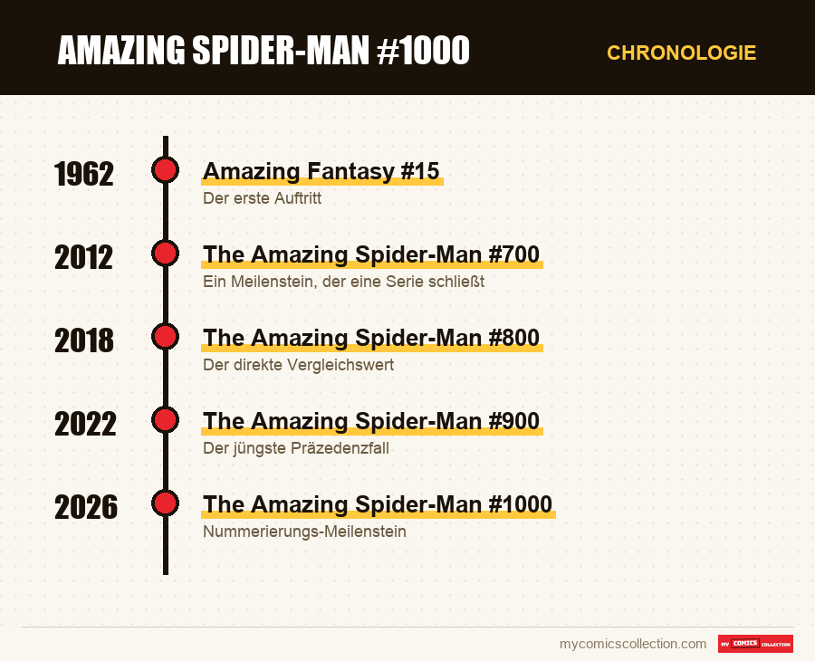 Chronologie der Ausgaben und Serien von Amazing Spider-Man #1000