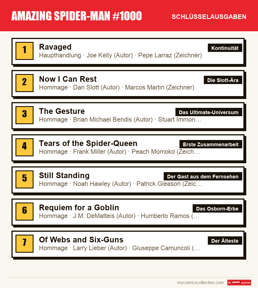 Die Schlüsselausgaben von Amazing Spider-Man #1000 nach Bedeutung