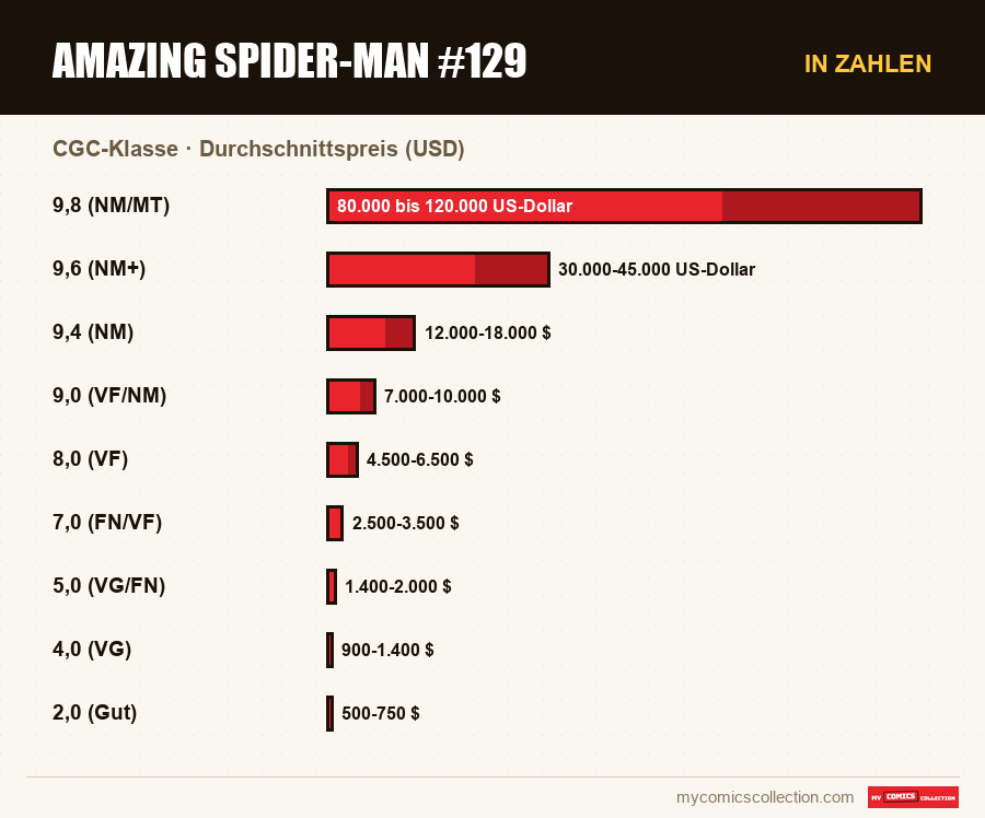 In Zahlen : Amazing Spider-Man #129, Durchschnittspreis (USD)