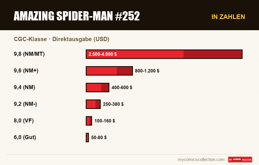 In Zahlen : Amazing Spider-Man #252, Direktausgabe (USD)