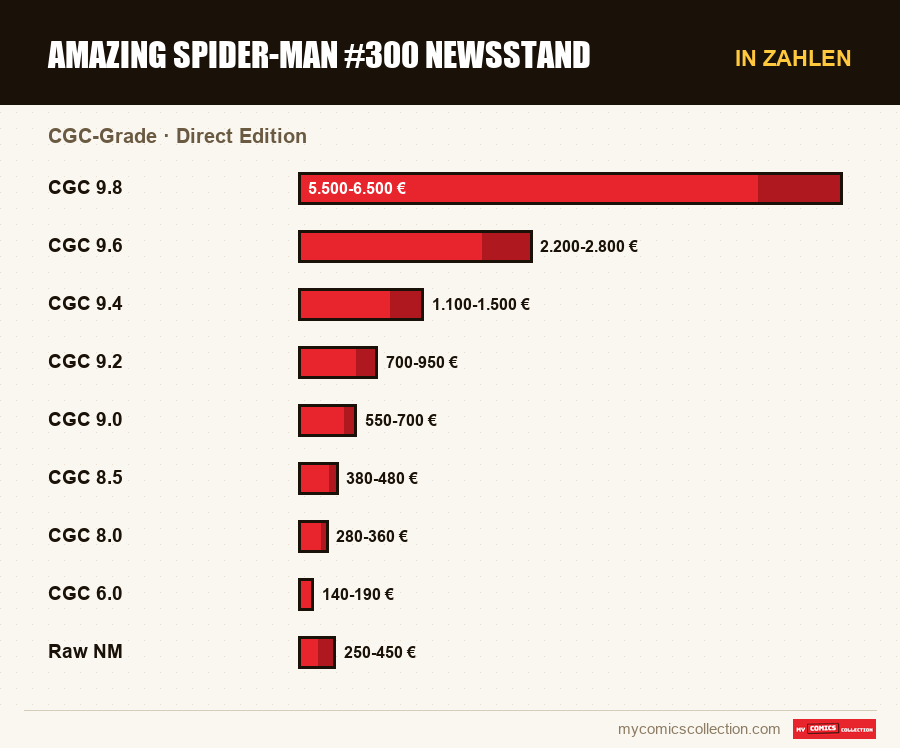 In Zahlen : Amazing Spider-Man #300 Newsstand, Direct Edition