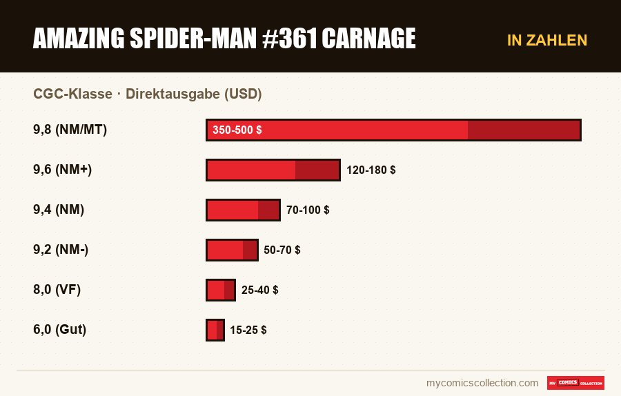 In Zahlen : Amazing Spider-Man #361 Carnage, Direktausgabe (USD)