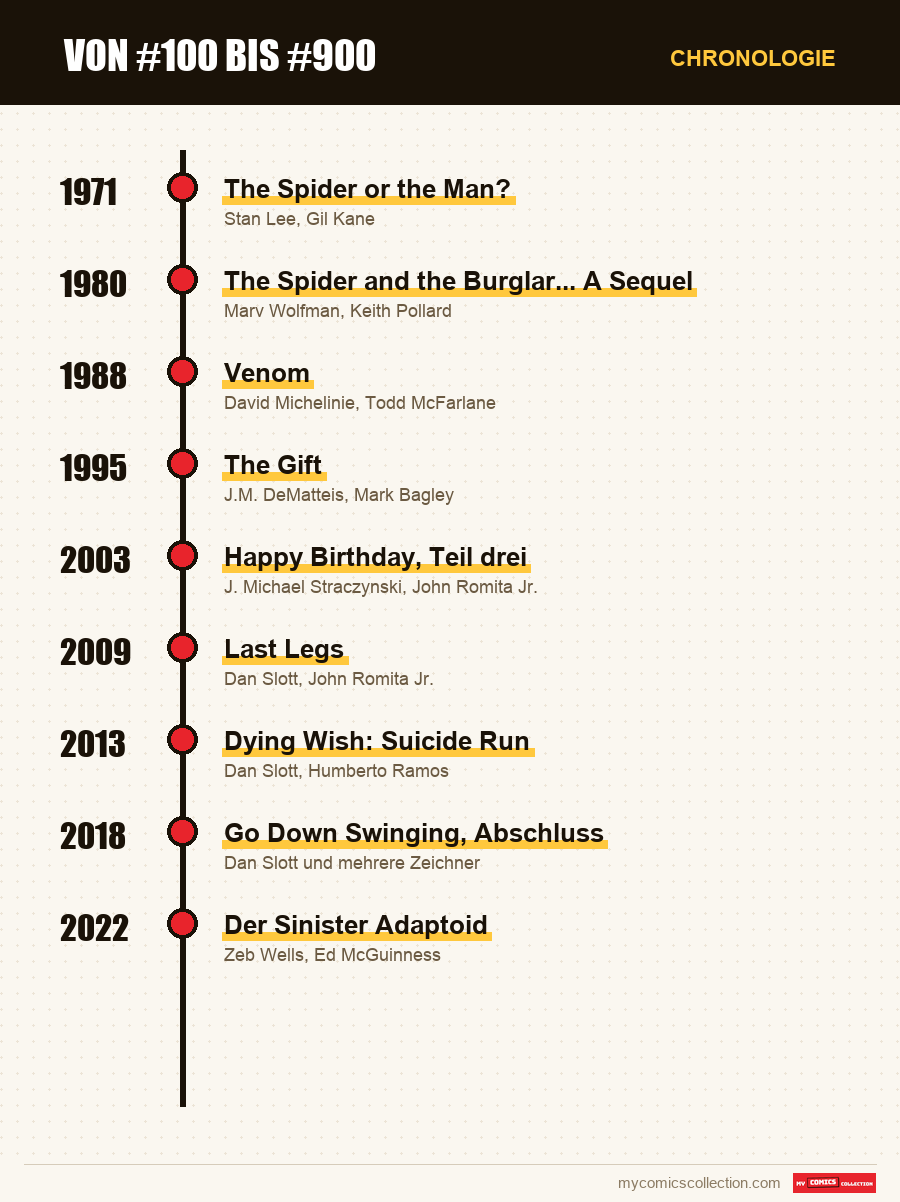 Chronologie der Ausgaben und Serien von Von #100 bis #900