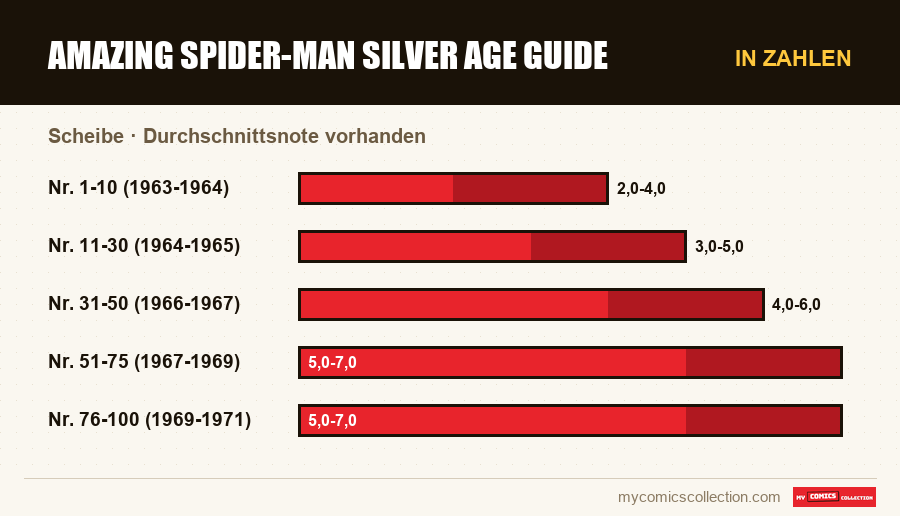 In Zahlen : Amazing Spider-Man Silver Age Guide, Durchschnittsnote vorhanden