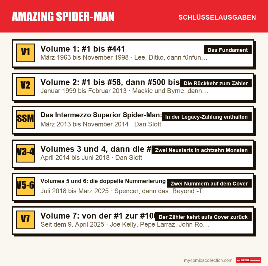 Die Schlüsselausgaben von Amazing Spider-Man nach Bedeutung