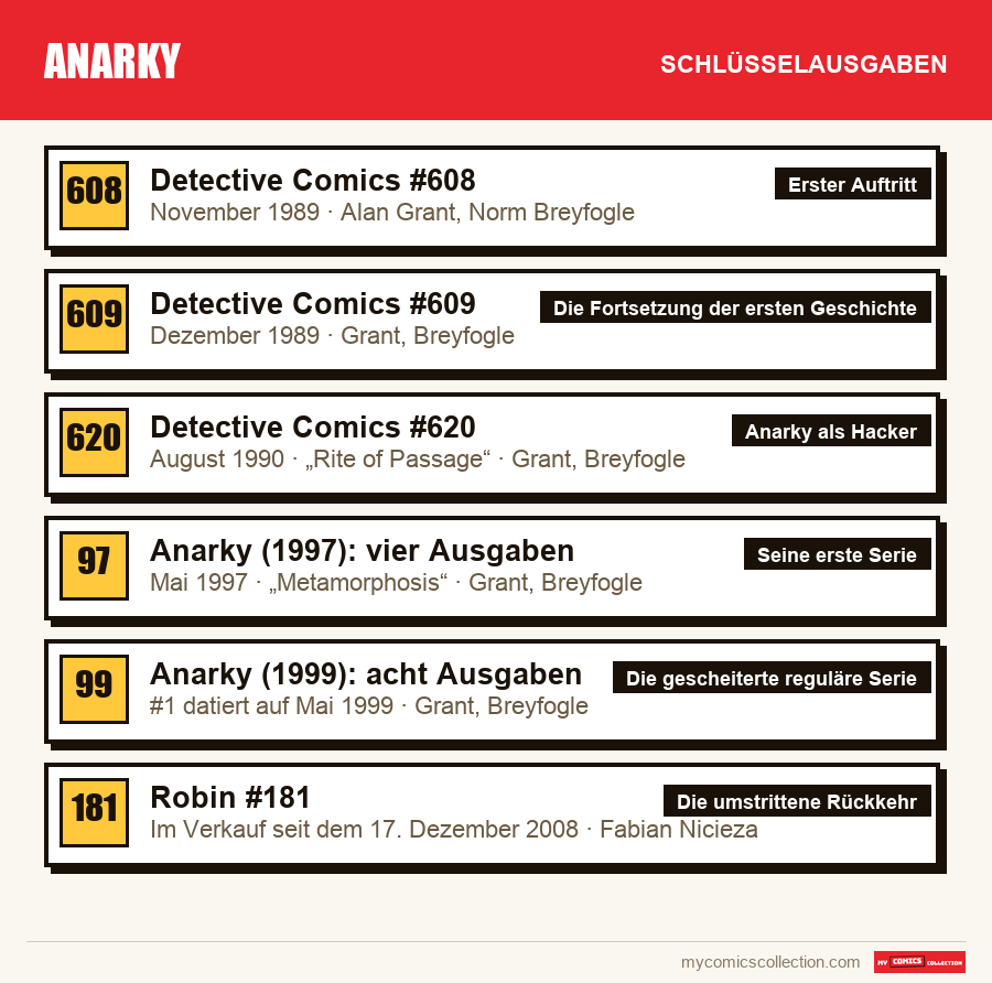 Die Schlüsselausgaben von Anarky nach Bedeutung
