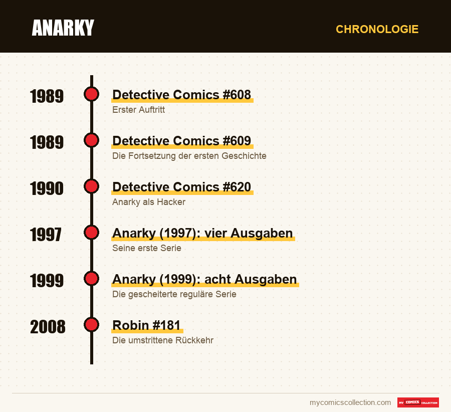 Chronologie der Ausgaben und Serien von Anarky