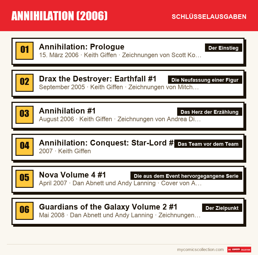Die Schlüsselausgaben von Annihilation (2006) nach Bedeutung