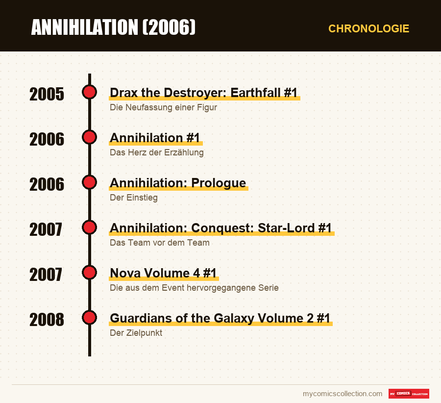Chronologie der Ausgaben und Serien von Annihilation (2006)