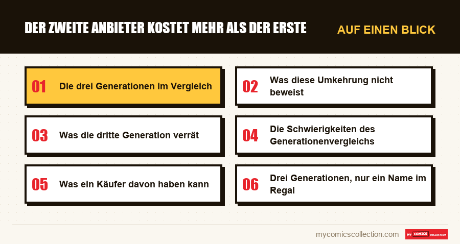 Auf einen Blick : Der zweite Anbieter kostet mehr als der erste