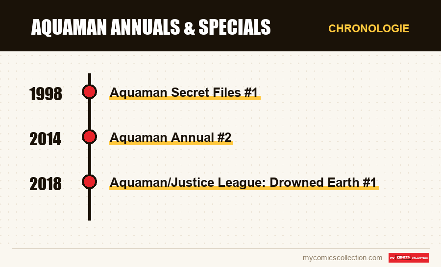 Chronologie der Ausgaben und Serien von Aquaman Annuals & Specials