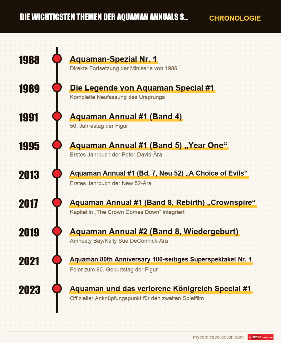 Chronologie der Ausgaben und Serien von Die wichtigsten Themen der Aquaman Annuals Specials