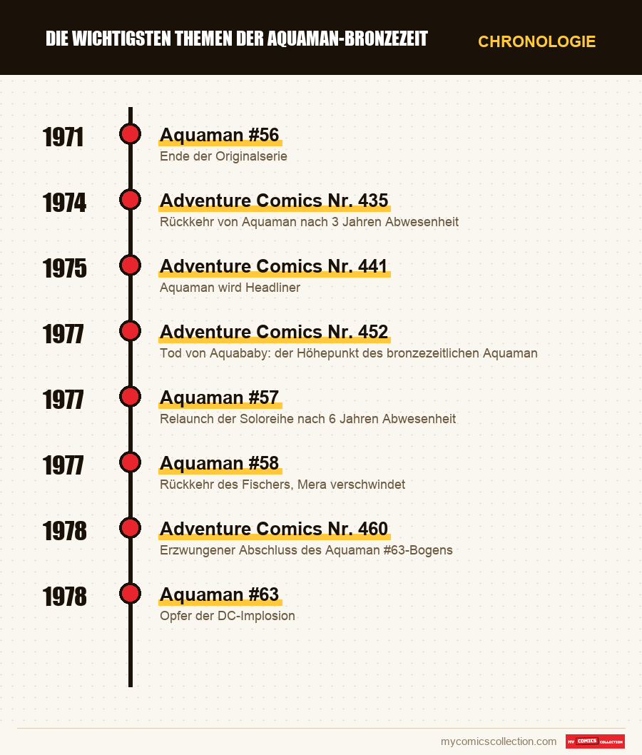 Chronologie der Ausgaben und Serien von Die wichtigsten Themen der Aquaman-Bronzezeit