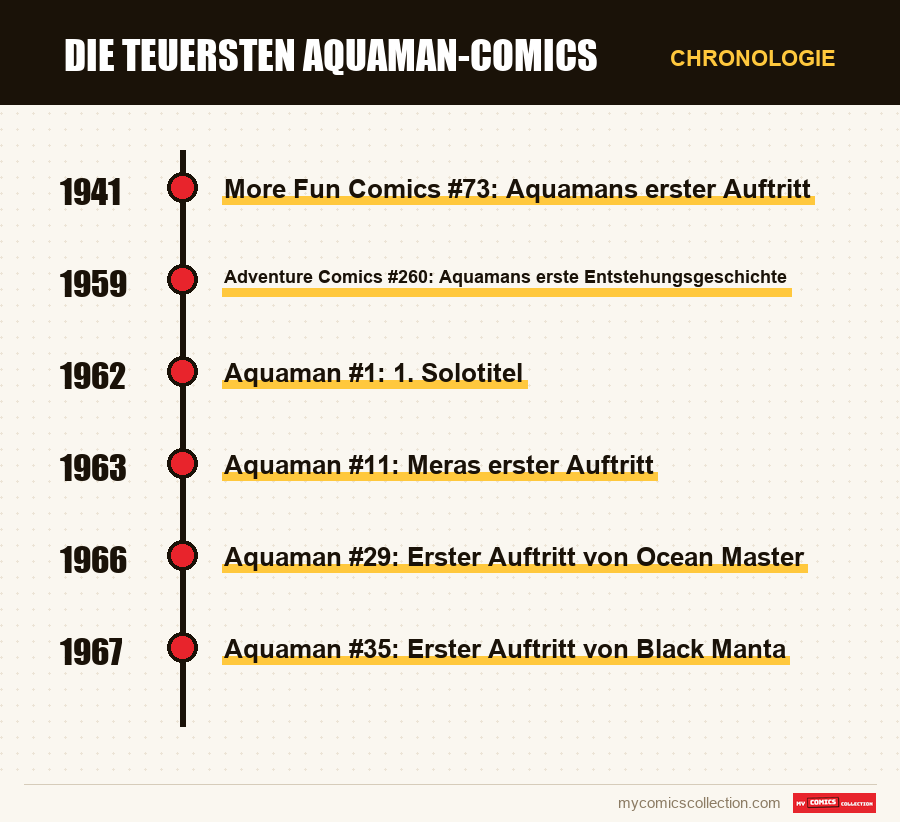 Chronologie der Ausgaben und Serien von Die teuersten Aquaman-Comics
