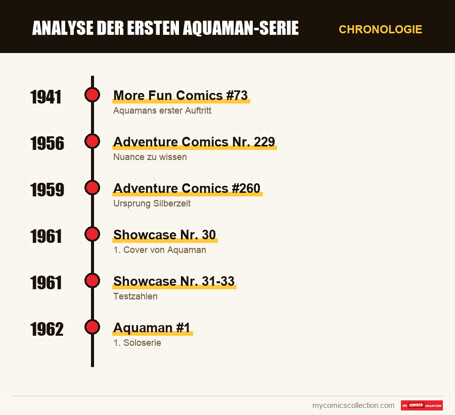 Chronologie der Ausgaben und Serien von Analyse der ersten Aquaman-Serie