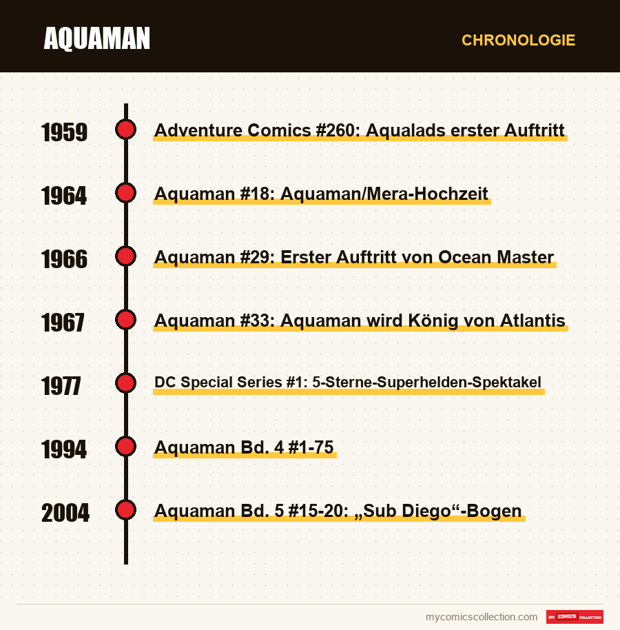 Chronologie der Ausgaben und Serien von Aquaman