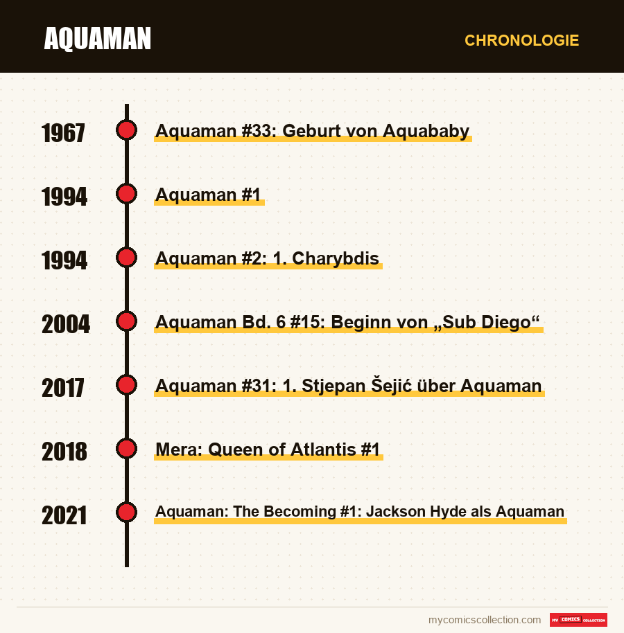 Chronologie der Ausgaben und Serien von Aquaman