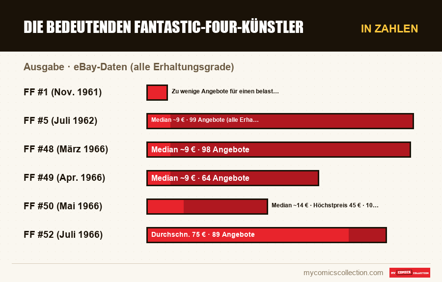 In Zahlen : Die bedeutenden Fantastic-Four-Künstler, eBay-Daten (alle Erhaltungsgrade)