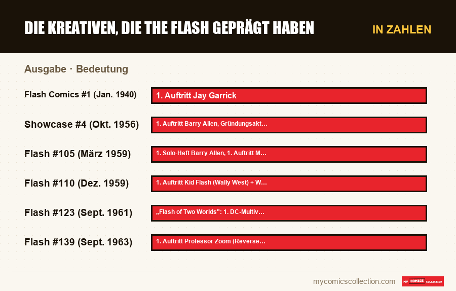 In Zahlen : Die Kreativen, die The Flash geprägt haben, Bedeutung