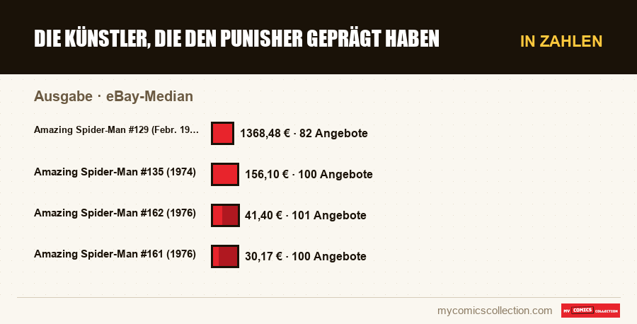 In Zahlen : Die Künstler, die den Punisher geprägt haben, eBay-Median