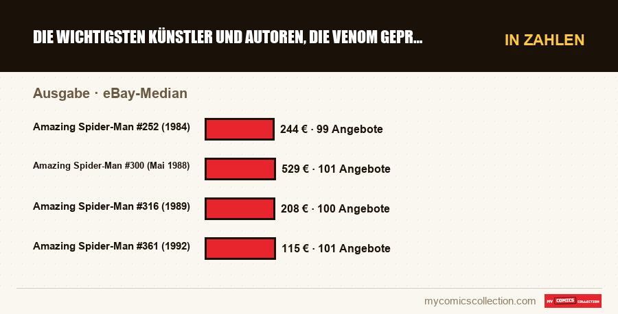 In Zahlen : Die wichtigsten Künstler und Autoren, die Venom geprägt habe, eBay-Median