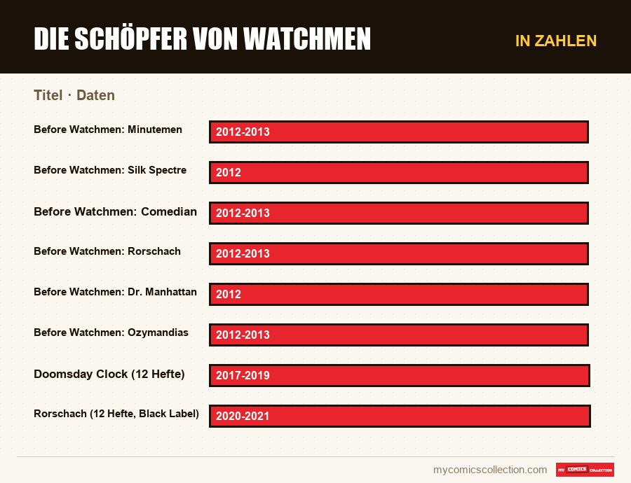 In Zahlen : Die Schöpfer von Watchmen, Daten