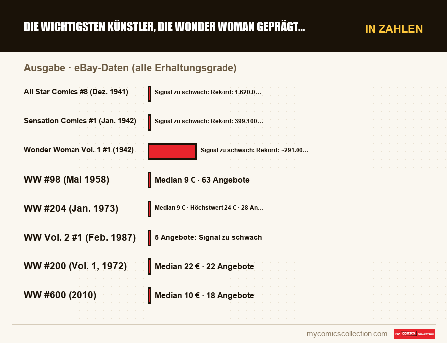 In Zahlen : Die wichtigsten Künstler, die Wonder Woman geprägt haben, eBay-Daten (alle Erhaltungsgrade)