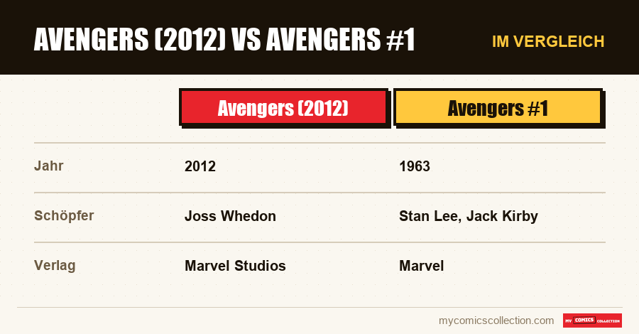Avengers (2012) vs Avengers #1