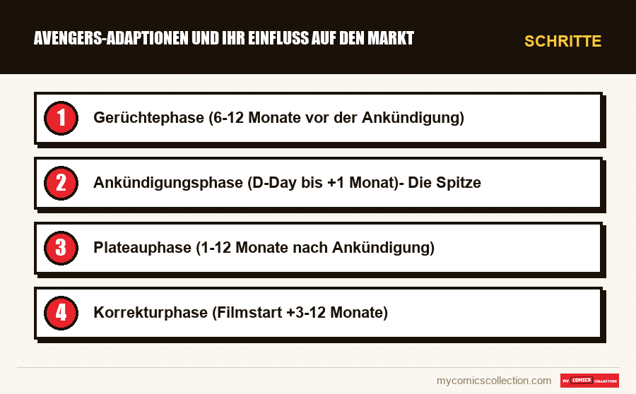 Schritte : Avengers-Adaptionen und ihr Einfluss auf den Markt