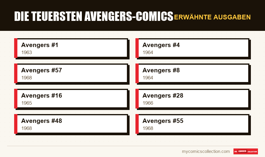 Erwähnte Ausgaben : Die teuersten Avengers-Comics