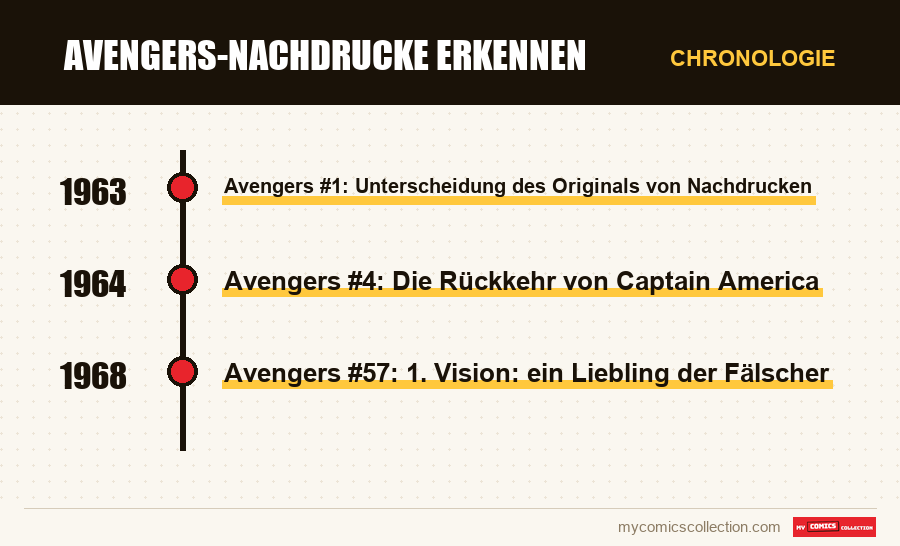 Chronologie der Ausgaben und Serien von Avengers-Nachdrucke erkennen