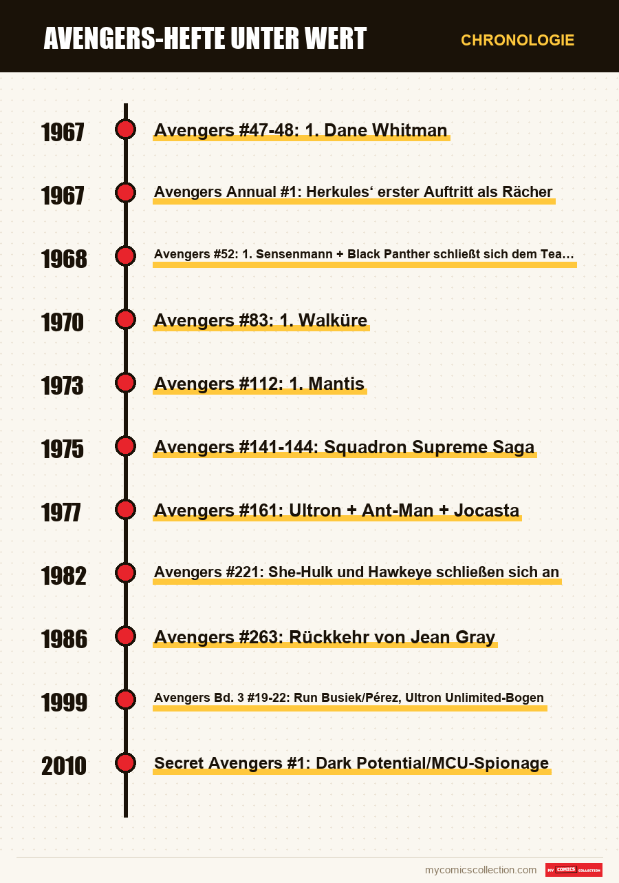 Chronologie der Ausgaben und Serien von Avengers-Hefte unter Wert