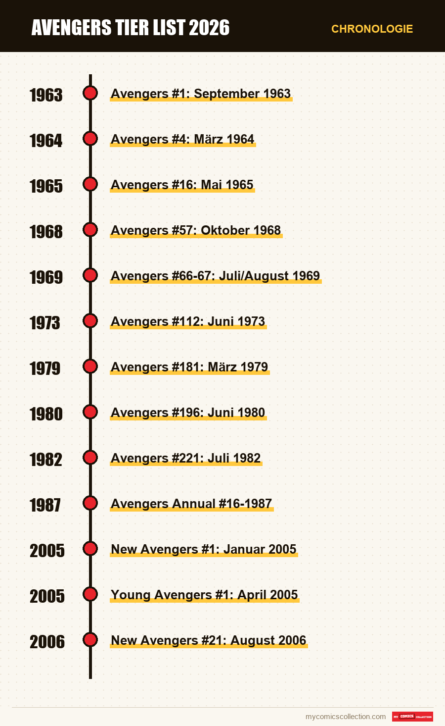 Chronologie der Ausgaben und Serien von Avengers Tier List 2026