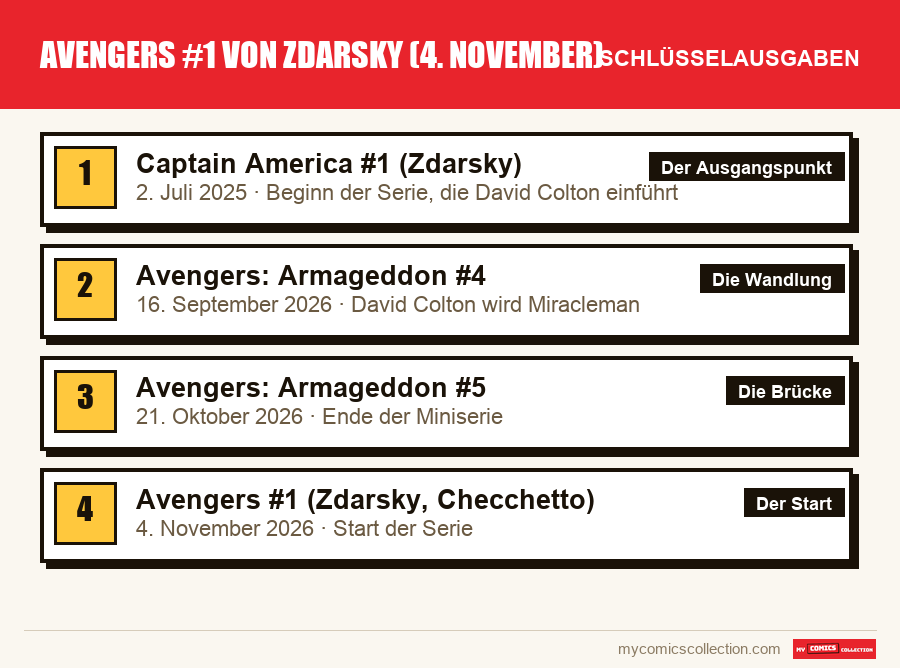 Die Schlüsselausgaben von Avengers #1 von Zdarsky (4. November) nach Bedeutung