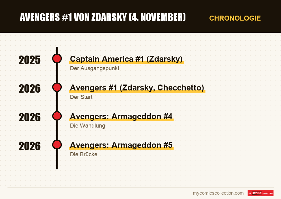Chronologie der Ausgaben und Serien von Avengers #1 von Zdarsky (4. November)