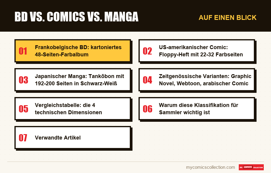 Auf einen Blick : BD vs. Comics vs. Manga