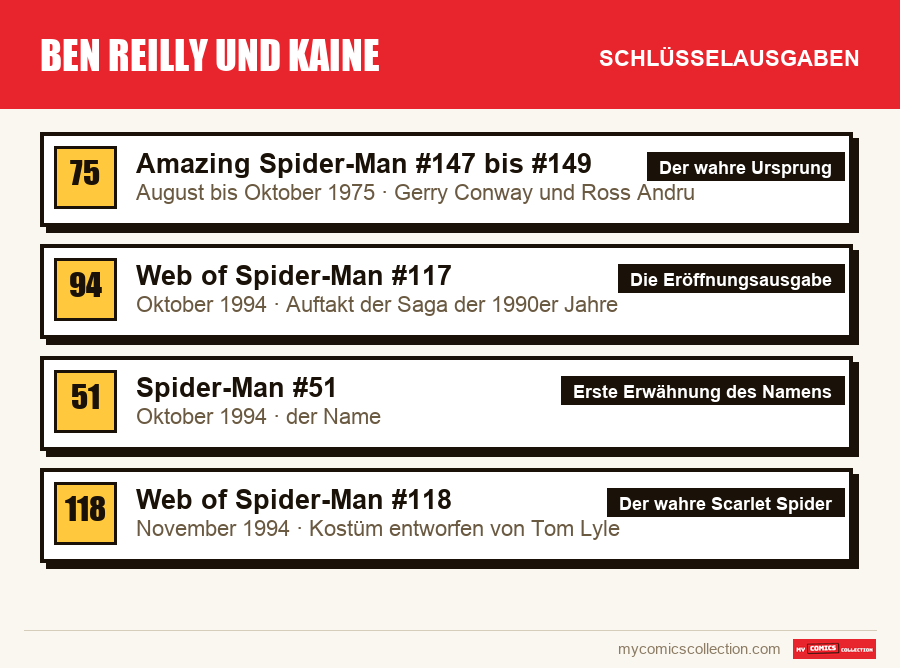 Die Schlüsselausgaben von Ben Reilly und Kaine nach Bedeutung